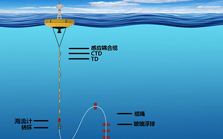 海洋觀(guān)測(cè)系統(tǒng)：浮潛標(biāo)觀(guān)測(cè)系統(tǒng)